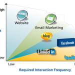 Interaction Frequencies of Email, Social, and Web Properties