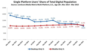 Mobile-Only Internet Users Surpass Desktop-Only Internet Users